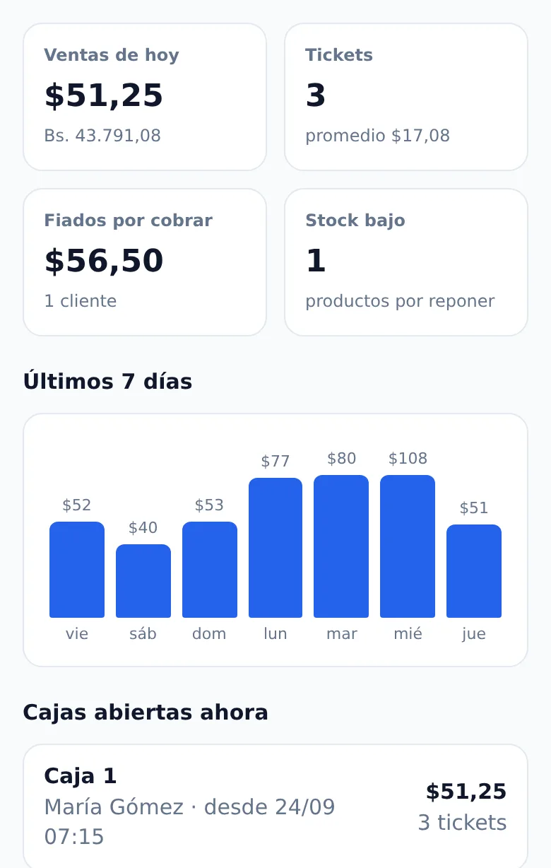 Panel del dueño en el teléfono móvil mostrando ventas en vivo, fiados y cajas abiertas
